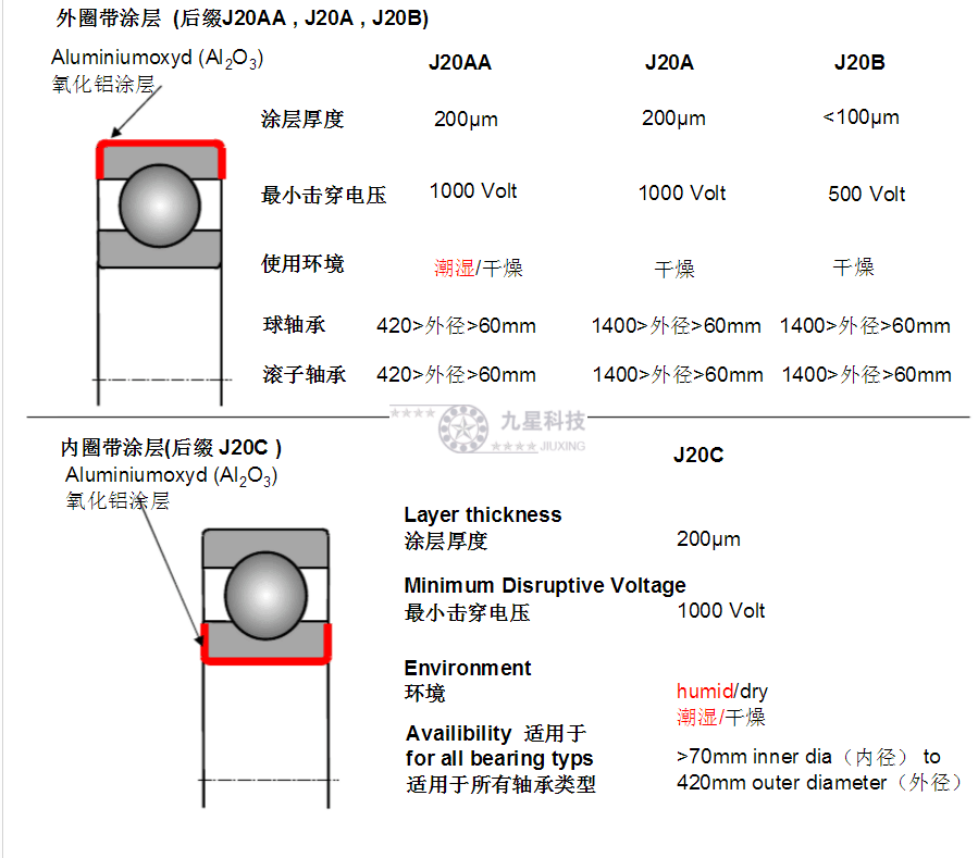 九星科技整理，F(xiàn)AG絕緣軸承后綴代號含義